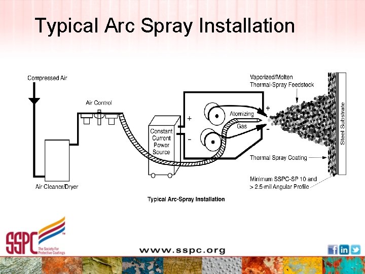 Typical Arc Spray Installation 
