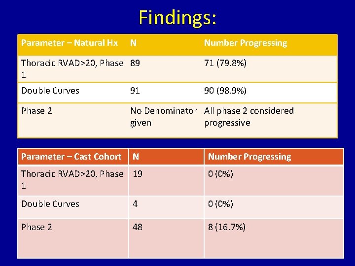 Findings: Parameter – Natural Hx N Number Progressing Thoracic RVAD>20, Phase 89 1 71