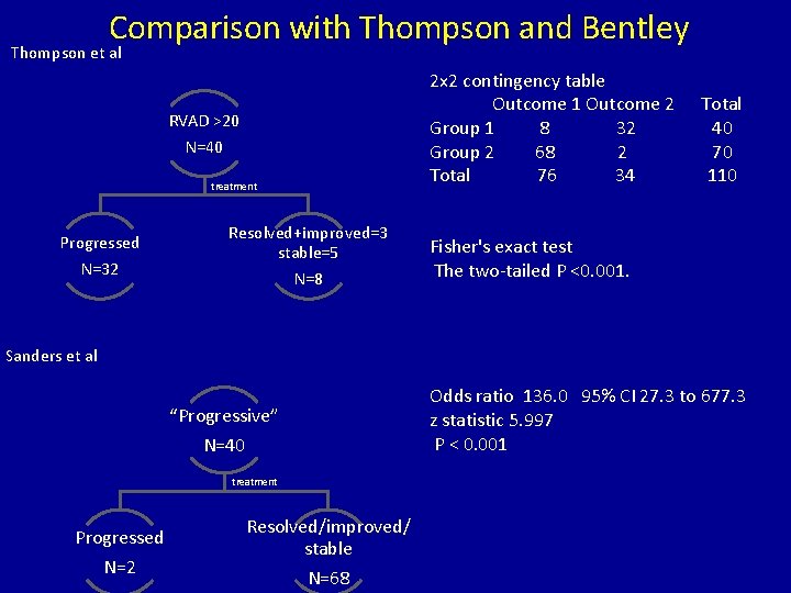 Comparison with Thompson and Bentley Thompson et al 2 x 2 contingency table Outcome