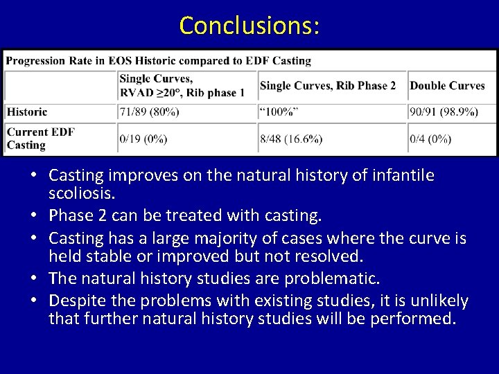 Conclusions: • Casting improves on the natural history of infantile scoliosis. • Phase 2