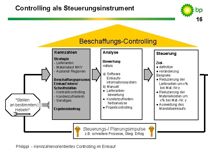 Controlling als Steuerungsinstrument 16 Beschaffungs-Controlling "Stellen an bestimmten Hebeln" Kennzahlen Analyse Steuerung Strategie -