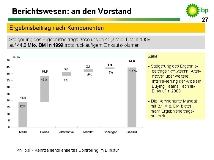 Berichtswesen: an den Vorstand 27 Ergebnisbeitrag nach Komponenten Steigerung des Ergebnisbeitrags absolut von 42,
