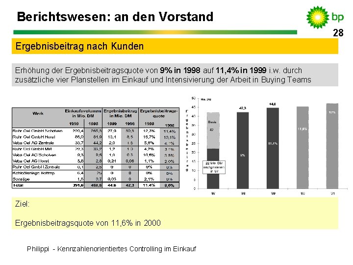 Berichtswesen: an den Vorstand Ergebnisbeitrag nach Kunden Erhöhung der Ergebnisbeitragsquote von 9% in 1998