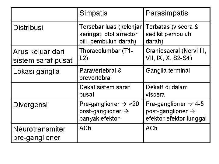 Simpatis Distribusi Parasimpatis Tersebar luas (kelenjar Terbatas (viscera & keringat, otot arrector sedikit pembuluh