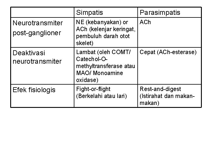 Simpatis Parasimpatis Neurotransmiter post-ganglioner NE (kebanyakan) or ACh (kelenjar keringat, pembuluh darah otot skelet)