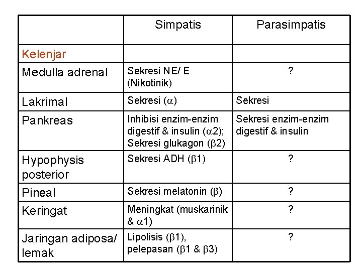 Simpatis Kelenjar Medulla adrenal Parasimpatis Sekresi NE/ E (Nikotinik) ? Lakrimal Sekresi ( )