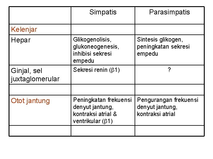 Simpatis Kelenjar Hepar Glikogenolisis, glukoneogenesis, inhibisi sekresi empedu Parasimpatis Sintesis glikogen, peningkatan sekresi empedu