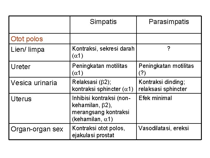 Otot polos Lien/ limpa Simpatis Parasimpatis Kontraksi, sekresi darah ( 1) ? Ureter Peningkatan