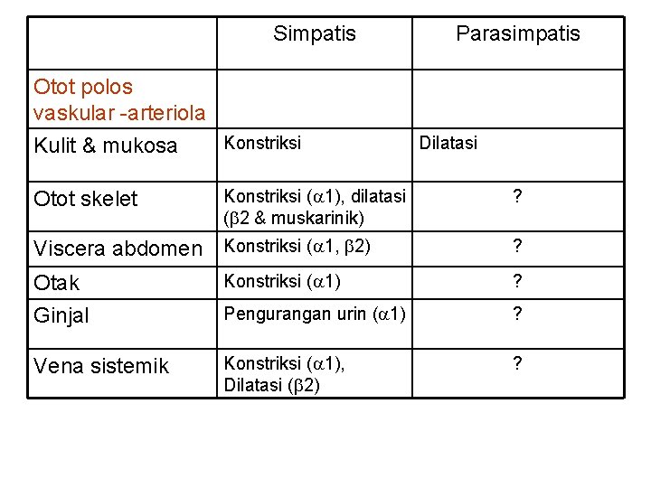 Simpatis Otot polos vaskular -arteriola Konstriksi Kulit & mukosa Otot skelet Konstriksi ( 1),