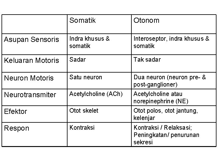 Somatik Otonom Asupan Sensoris Indra khusus & somatik Interoseptor, indra khusus & somatik Keluaran