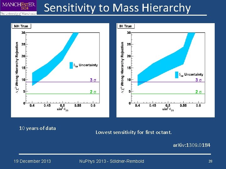 Sensitivity to Mass Hierarchy 10 years of data Lowest sensitivity for first octant. ar.