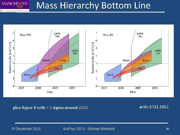 Mass Hierarchy Bottom Line plus Hyper-K with > 3 sigma around 2033. 19 December