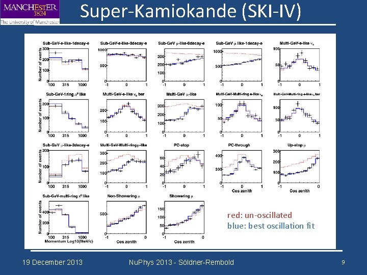 Super-Kamiokande (SKI-IV) red: un-oscillated blue: best oscillation fit 19 December 2013 Nu. Phys 2013