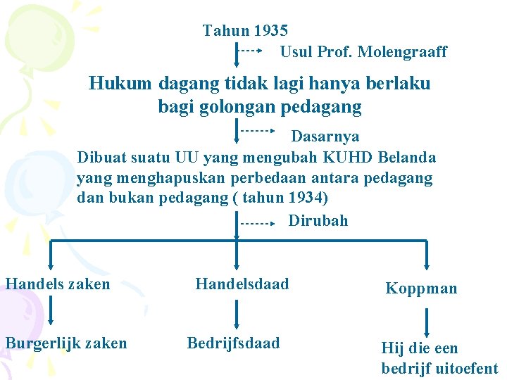 Tahun 1935 Usul Prof. Molengraaff Hukum dagang tidak lagi hanya berlaku bagi golongan pedagang