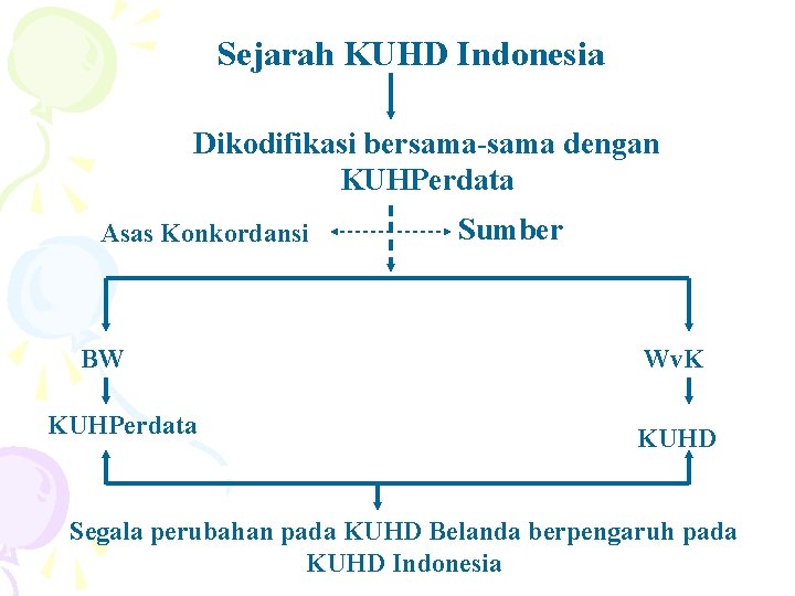 Sejarah KUHD Indonesia Dikodifikasi bersama-sama dengan KUHPerdata Asas Konkordansi BW KUHPerdata Sumber Wv. K