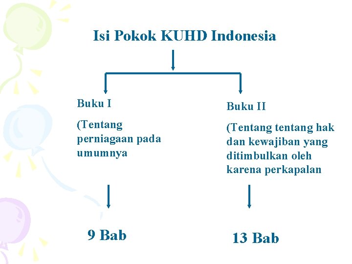 Isi Pokok KUHD Indonesia Buku II (Tentang perniagaan pada umumnya (Tentang tentang hak dan