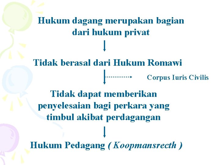 Hukum dagang merupakan bagian dari hukum privat Tidak berasal dari Hukum Romawi Corpus Iuris