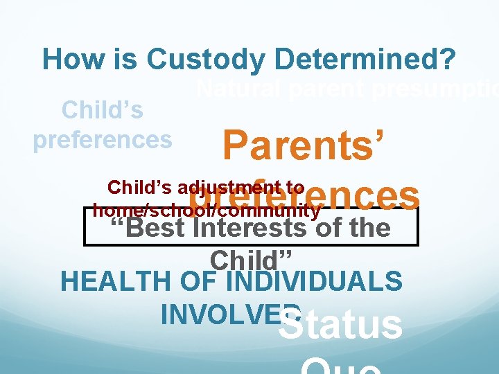 How is Custody Determined? Child’s preferences Natural parent presumptio Parents’ Child’s adjustment to preferences