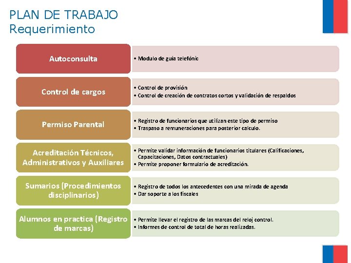 PLAN DE TRABAJO Requerimiento Autoconsulta • Modulo de guía telefónic Control de cargos •