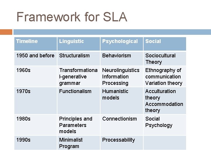 Framework for SLA Timeline Linguistic 1950 and before Structuralism Psychological Social Behaviorism Sociocultural Theory