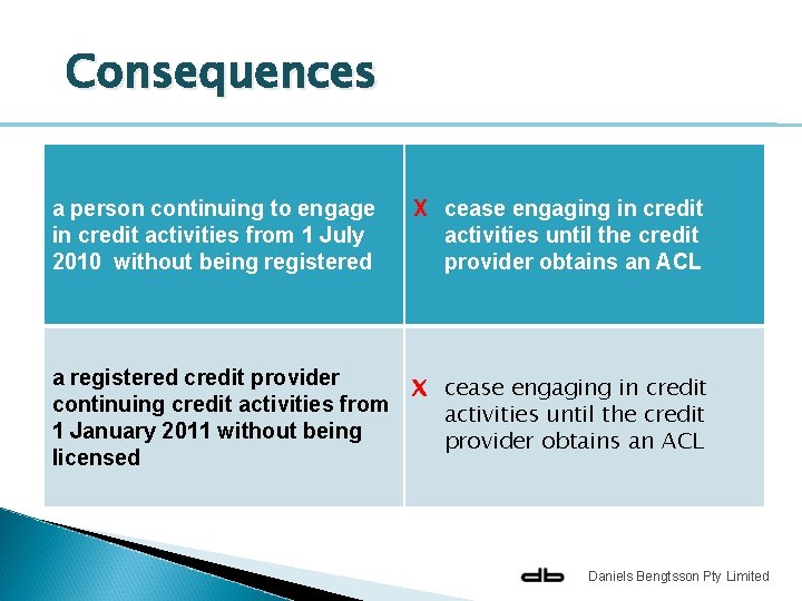 Consequences a person continuing to engage in credit activities from 1 July 2010 without