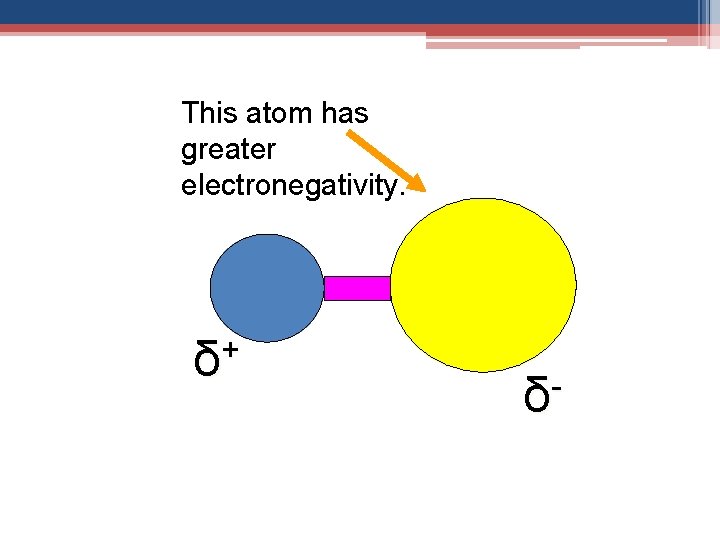 This atom has greater electronegativity. + δ δ 