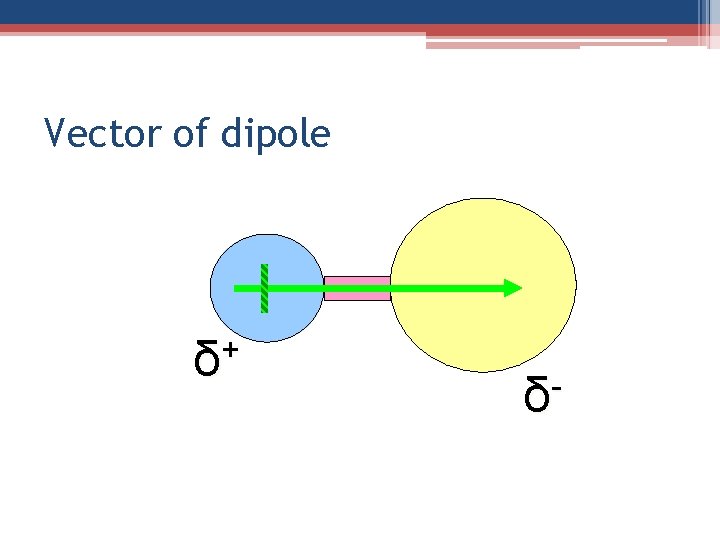 Vector of dipole + δ δ 