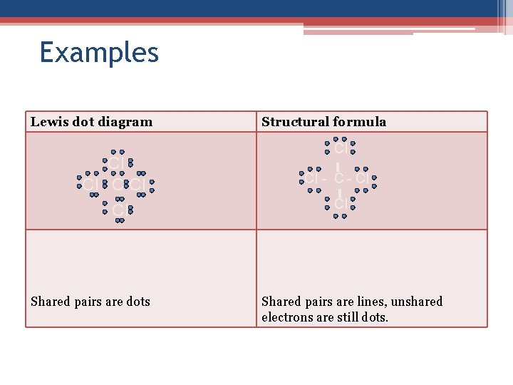 Examples Lewis dot diagram Cl Cl Cl Shared pairs are dots Structural formula Cl