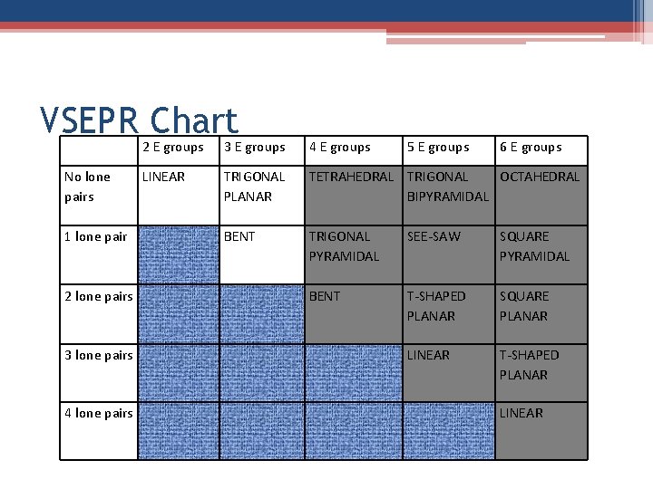 VSEPR Chart No lone pairs 1 lone pair 2 lone pairs 3 lone pairs