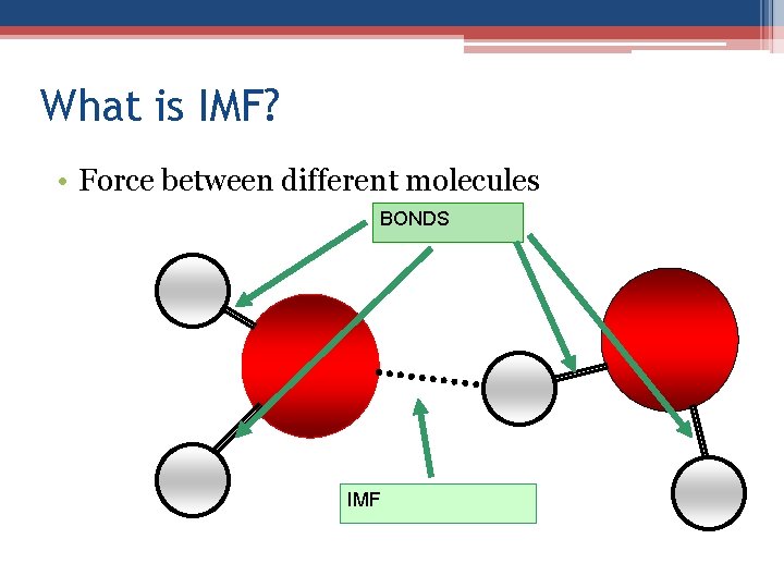 What is IMF? • Force between different molecules BONDS IMF 