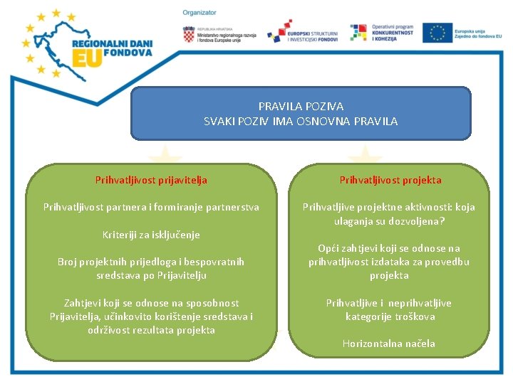 PRAVILA POZIVA SVAKI POZIV IMA OSNOVNA PRAVILA Prihvatljivost prijavitelja Prihvatljivost projekta Prihvatljivost partnera i