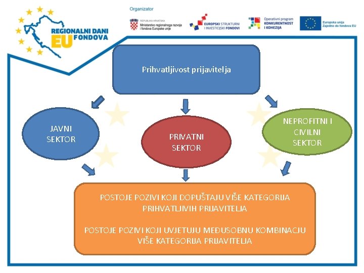 Prihvatljivost prijavitelja JAVNI SEKTOR PRIVATNI SEKTOR NEPROFITNI I CIVILNI SEKTOR POSTOJE POZIVI KOJI DOPUŠTAJU