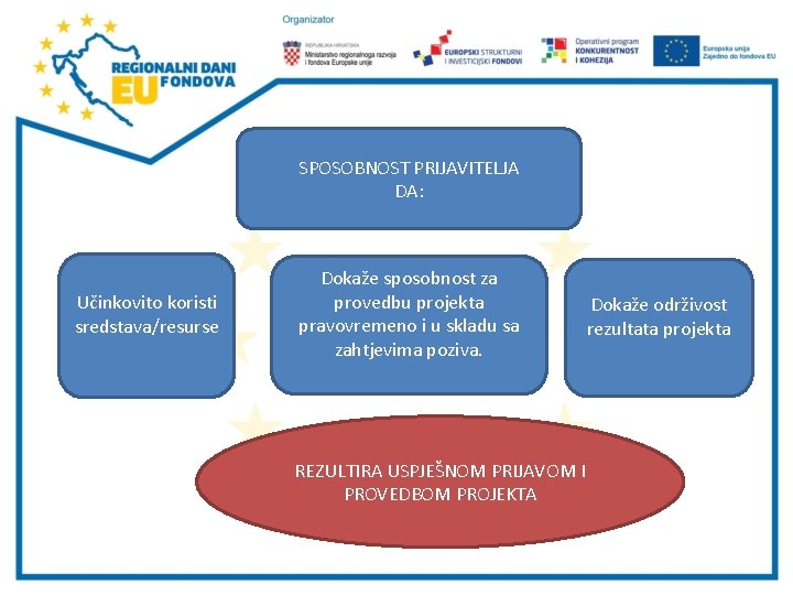 SPOSOBNOST PRIJAVITELJA DA: Učinkovito koristi sredstava/resurse Dokaže sposobnost za provedbu projekta pravovremeno i u