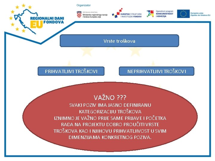 Vrste troškova PRIHVATLJIVI TROŠKOVI VAŽNO ? ? ? NEPRIHVATLJIVI TROŠKOVI SVAKI POZIV IMA JASNO