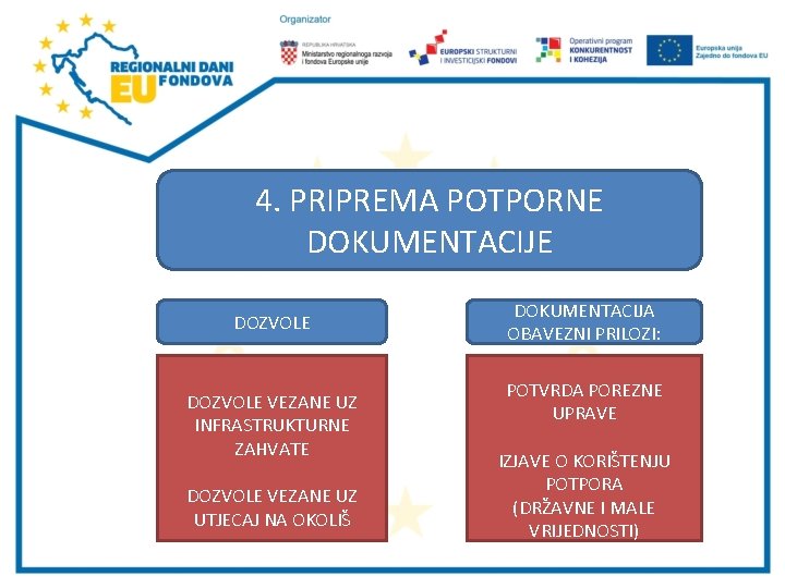 4. PRIPREMA POTPORNE DOKUMENTACIJE DOZVOLE VEZANE UZ INFRASTRUKTURNE ZAHVATE DOZVOLE VEZANE UZ UTJECAJ NA