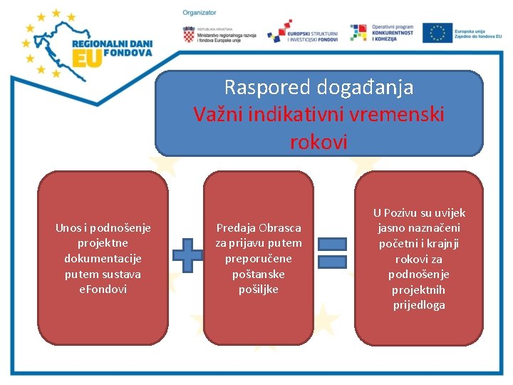 Raspored događanja Važni indikativni vremenski rokovi Unos i podnošenje projektne dokumentacije putem sustava e.