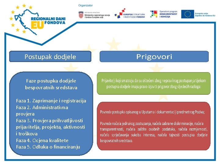 Postupak dodjele Faze postupka dodjele bespovratnih sredstava Faza 1. Zaprimanje i registracija Faza 2.