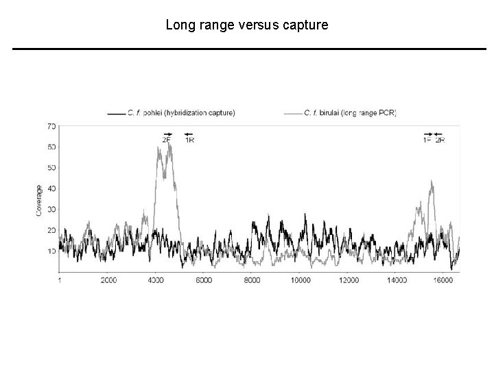 Long range versus capture 