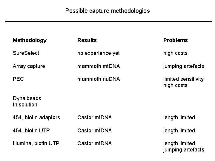 Possible capture methodologies Methodology Results Problems Sure. Select no experience yet high costs Array