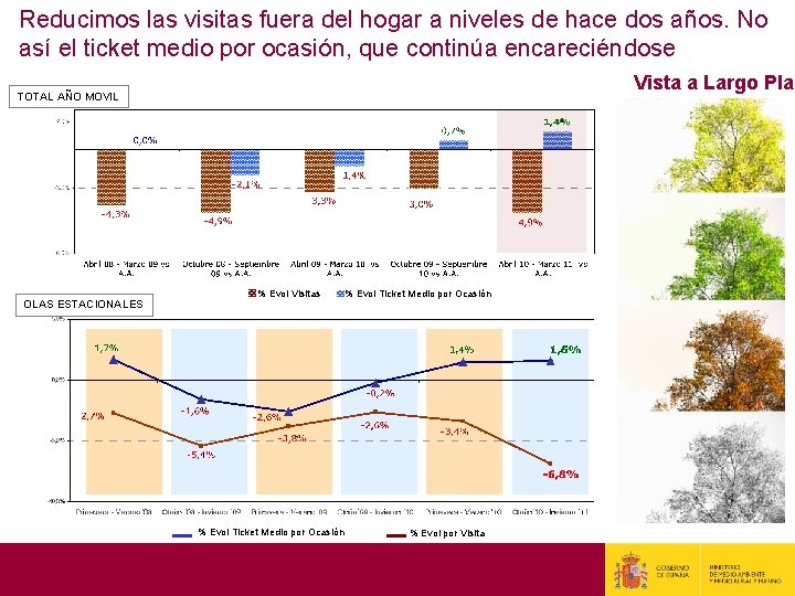 Reducimos las visitas fuera del hogar a niveles de hace dos años. No así