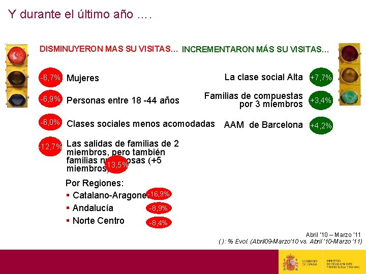 Y durante el último año …. DISMINUYERON MAS SU VISITAS… INCREMENTARON MÁS SU VISITAS…