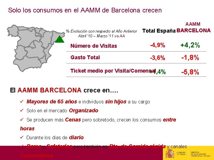 Solo los consumos en el AAMM de Barcelona crecen AAMM % Evolución con respecto