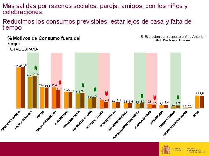 Más salidas por razones sociales: pareja, amigos, con los niños y celebraciones. Reducimos los