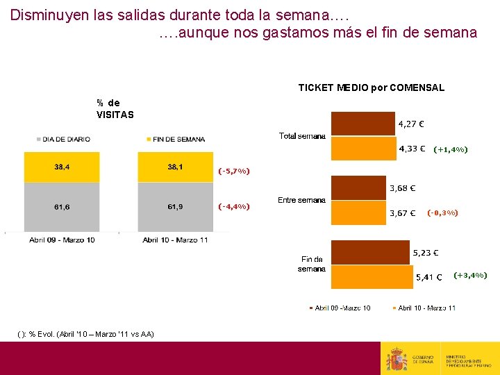 Disminuyen las salidas durante toda la semana…. …. aunque nos gastamos más el fin