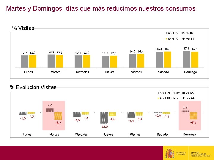 Martes y Domingos, días que más reducimos nuestros consumos % Visitas % Evolución Visitas