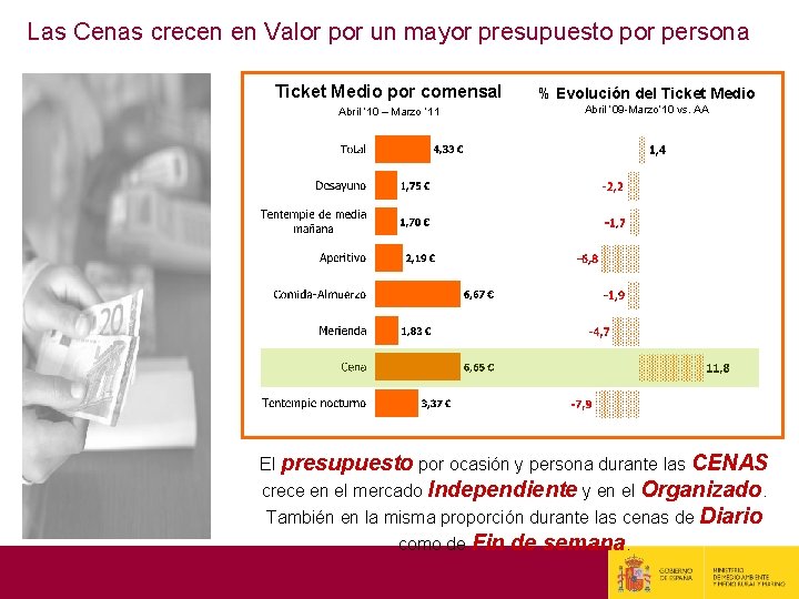 Las Cenas crecen en Valor por un mayor presupuesto por persona Ticket Medio por