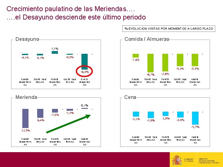 Crecimiento paulatino de las Meriendas…. …. el Desayuno desciende este último periodo % EVOLUCION