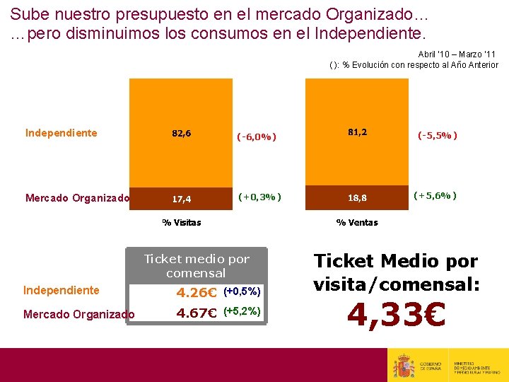 Sube nuestro presupuesto en el mercado Organizado… …pero disminuimos los consumos en el Independiente.