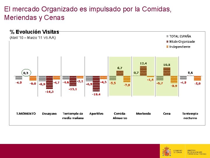 El mercado Organizado es impulsado por la Comidas, Meriendas y Cenas % Evolución Visitas