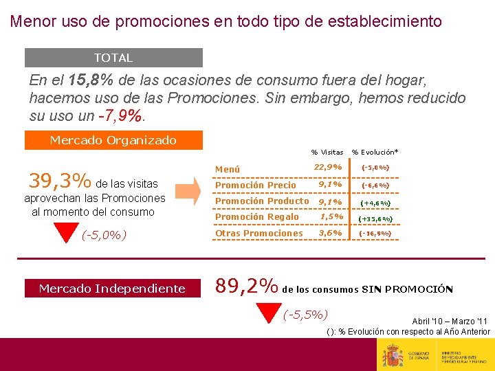 Menor uso de promociones en todo tipo de establecimiento TOTAL En el 15, 8%